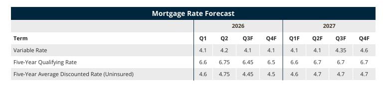 Mortgage Forecast 2026 2027